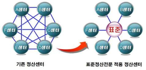 표준정산전문 적용