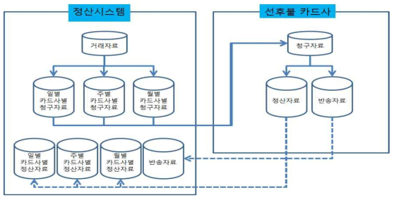 연계시스템 정산자료 흐름