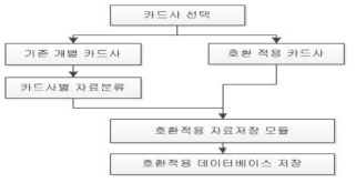 정산전문 적용을 위한 내부 처리 절차도