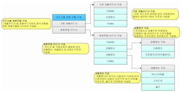 통합 정산전문 연계시스템 S/W 구성