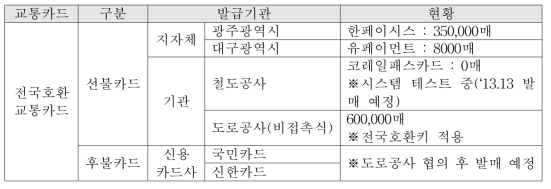 국호환교통카드 선/후불 카드 시장구조