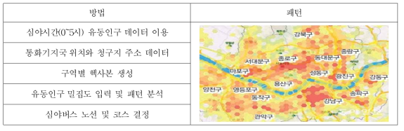 ㈜케이티 정보활용 방법 및 패턴