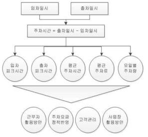 주차장 정보 활용 흐름도