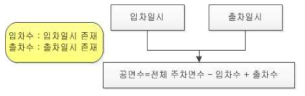 주차장 정보제공 생성 흐름도