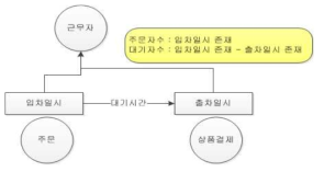 드라이빙 스루 결제 정보 활용