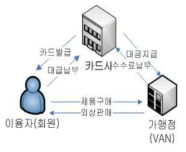 신용카드 정산체계