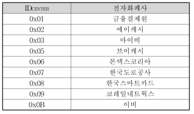 선불카드 전자화폐사 현황