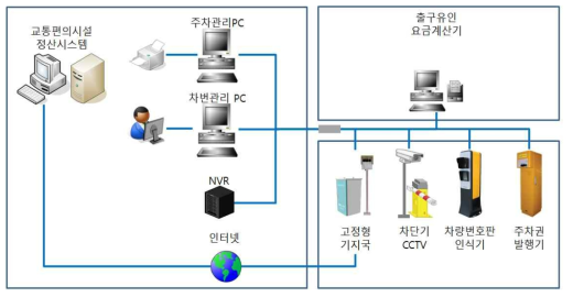 시스템 구성