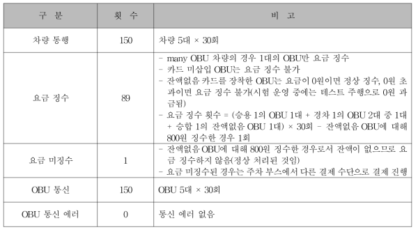 시범운영 결과