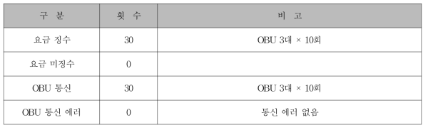 현장 시험 결과