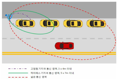 고정형 기지국 통신 영역