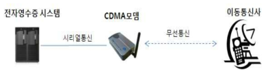 CDMA 모뎀 문자 발송