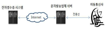 대행업체 문자 발송