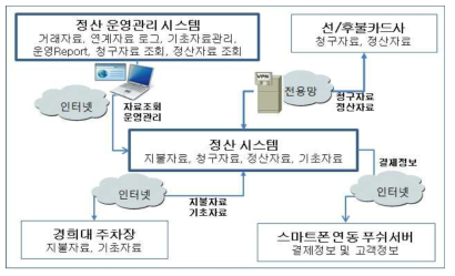 정산시스템 시범운영 시스템 구성