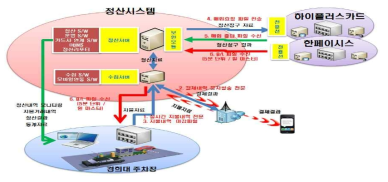 정산시스템 업무흐름도