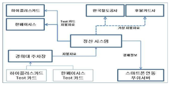 시범운영 지불자료 연계