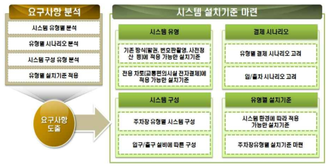 시스템 설치기준 마련 개략도