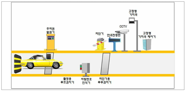 입구 차로설비 구성 및 기능