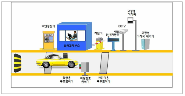 출구 차로시스템 기능 및 구성