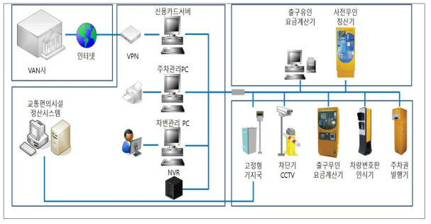 정산시스템 설비 구성 및 기능