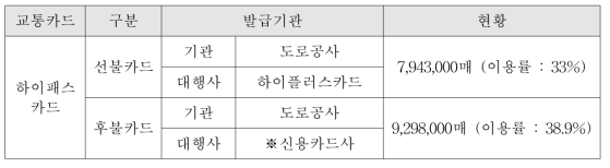 하이패스카드 발급현황