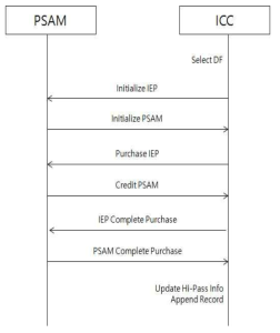 PSAM과 ICC간 통신절차