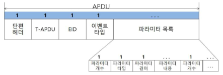 EVENT-REPORT 정보 형식