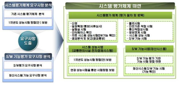 시스템 평가체계 마련 개략도