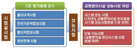 시스템 평가체계 마련 요구사항