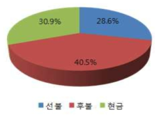 고속도로T/G 결제 비율