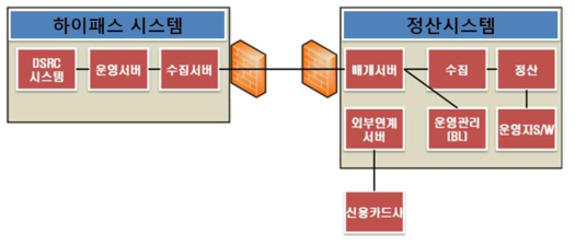 하이패스 시스템 구성도