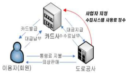 선불카드 발행/정산 현황