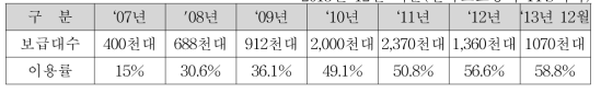 하이패스 단말기 현황