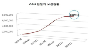 하이패스 단말기 보급현황