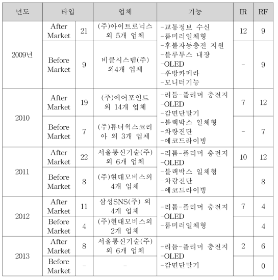 하이패스 단말기 인증 현황