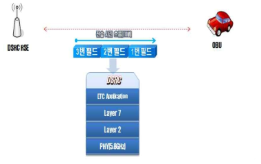 능동형 DSRC 특징