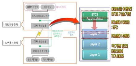 DSRC 인터페이스 표준적용 현황