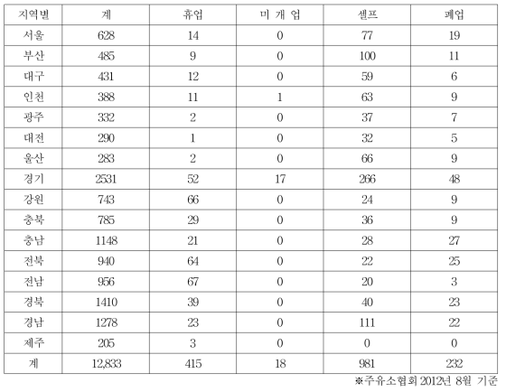 전국 주유소 현황