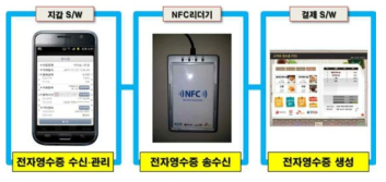 NFC 전자영수증 구성