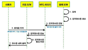 NFC P2P 전자영수증 발급 시나리오