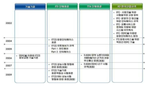 국내 표준화 연혁