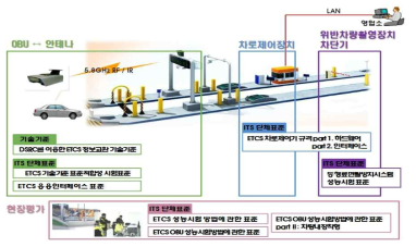 국내 표준 제정 현황