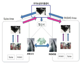 IC 카드 상호이용센터