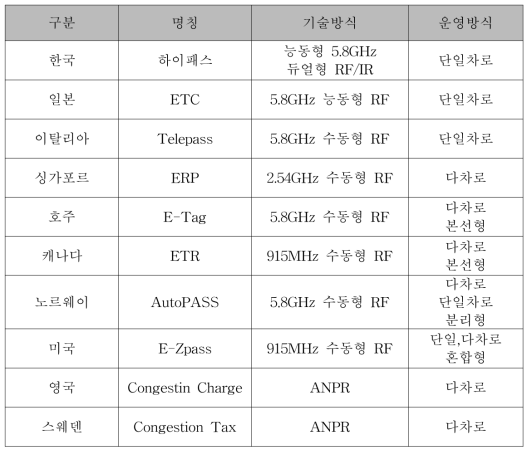 국내외 ETC 운영사례