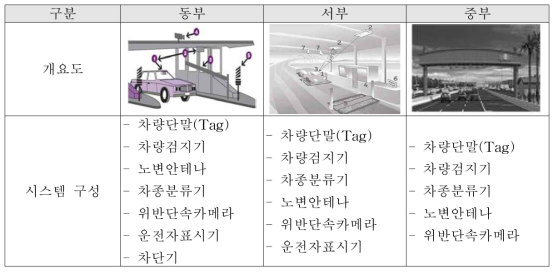 미국의 ETC 시스템 구성