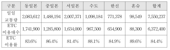 일본 ETC 이용률