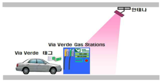 Via Verde Gas Stations(주유소) 구성도
