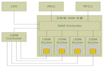 전국호환교통카드 지원 고정형 SAM 모듈