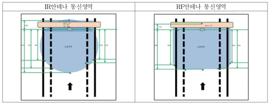 IR/RF 안테나 통신영역