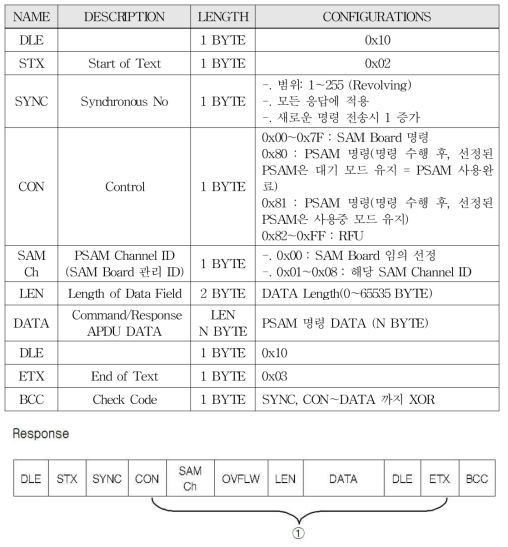 SAM 인터페이스 Request 데이터